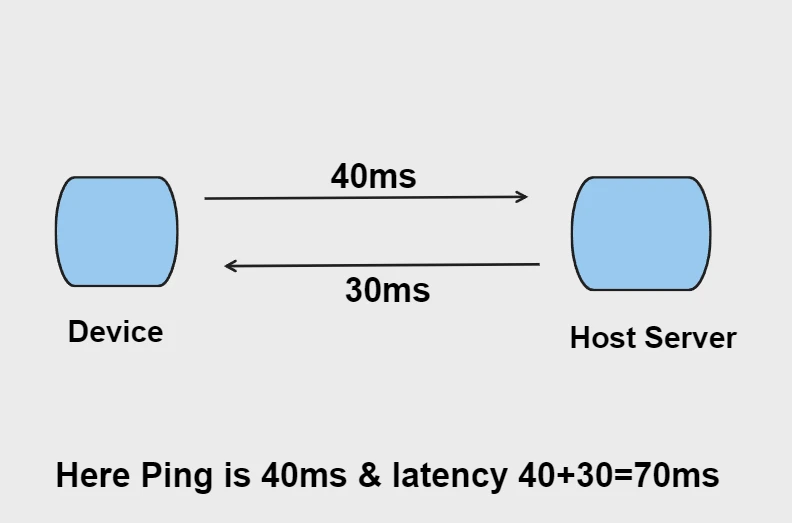 Example of ping and latency